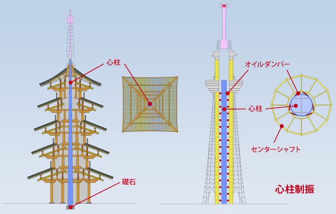東京スカイツリーの「心柱制振」