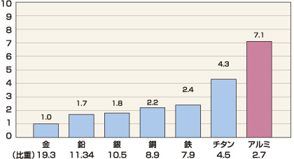 同じ重量での体積比較（金を1とした場合）