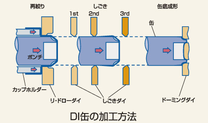 アルミ缶の成形過程