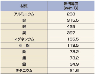 熱伝導性の比較