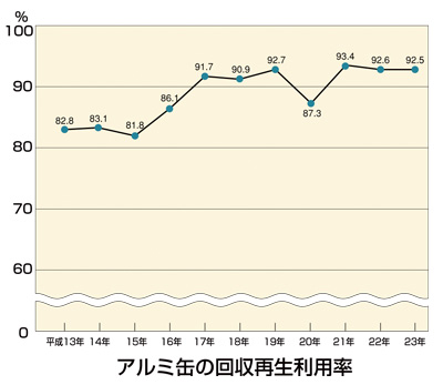 アルミ缶の回収再生利用率