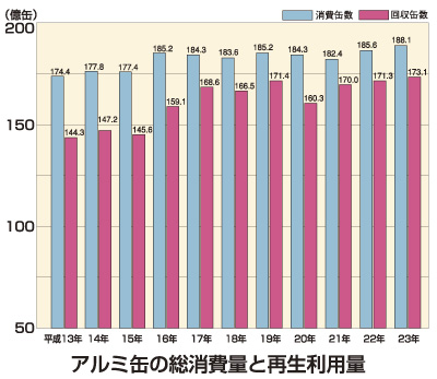 アルミ缶の総消費量と再生利用量