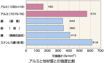 アルミと他材質との強度比較