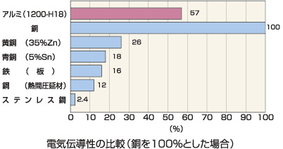 電気伝導性の比較（銅を100%とした場合）