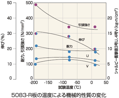 5083-R板の温度による機械的性質の変化