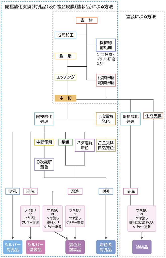 アルミの表面処理チャート